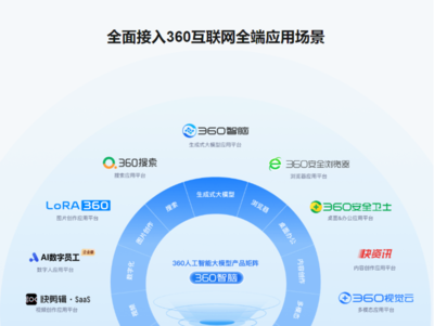 360智腦全家桶全面上線 AI服務正式面向公眾開放，開啟智能互聯網新紀元